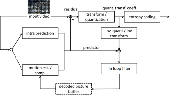 Fig. 1: Procedure of VVC